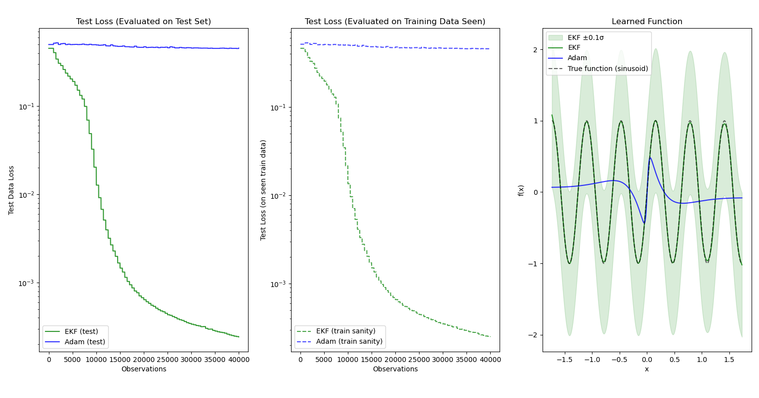 EKF sinusoid performance