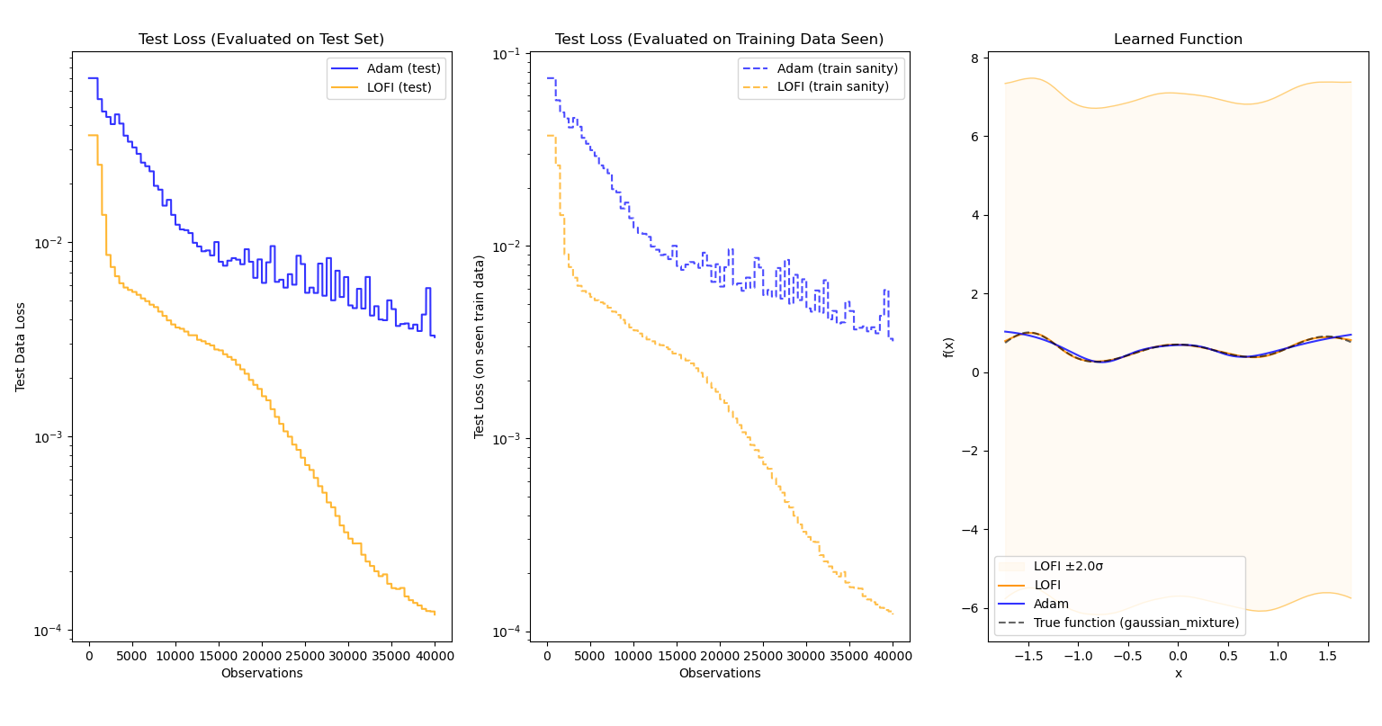 LOFI vs. Adam for gaussian mixture
