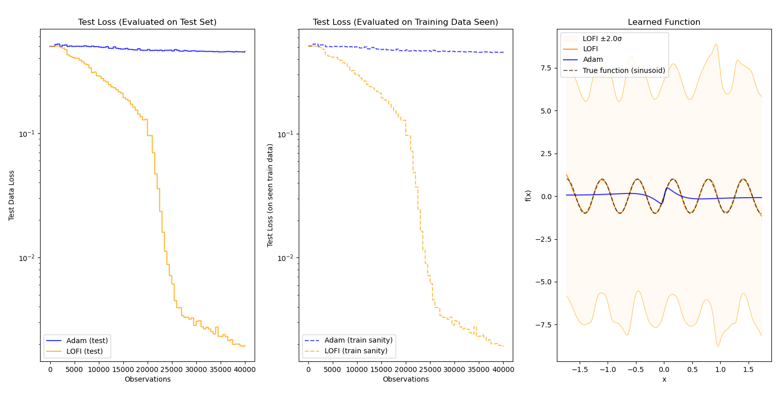 LOFI vs. Adam for sinusoid