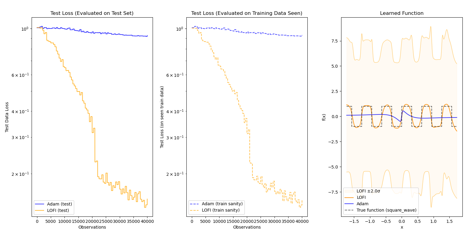 LOFI vs. Adam for square wave